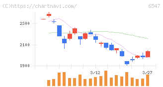 グリーンズ(6547)の日足チャート