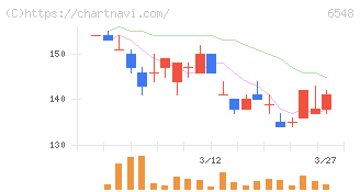 旅工房(6548)の日足チャート