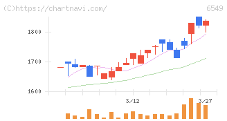 ディーエムソリューションズ(6549)の日足チャート