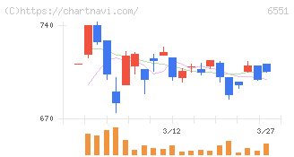 ツナググループ・ホールディングス(6551)の日足チャート