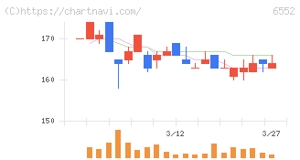 ＧａｍｅＷｉｔｈ(6552)の日足チャート