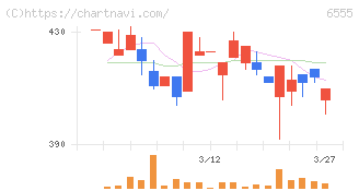 ＭＳ＆Ｃｏｎｓｕｌｔｉｎｇ(6555)の日足チャート