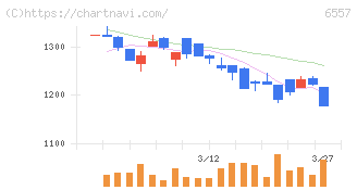 ＡＩＡＩグループ(6557)の日足チャート