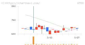 クックビズ(6558)の日足チャート