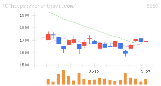 エル・ティー・エス(6560)の日足チャート