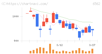 ジーニー(6562)の日足チャート