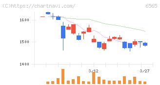 ＡＢホテル(6565)の日足チャート