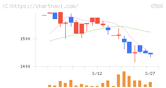 要興業(6566)の日足チャート