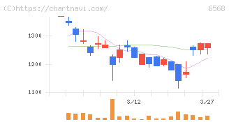 神戸天然物化学(6568)の日足チャート
