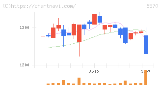 共和コーポレーション(6570)の日足チャート