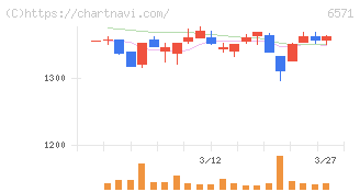 キュービーネットホールディングス(6571)の日足チャート