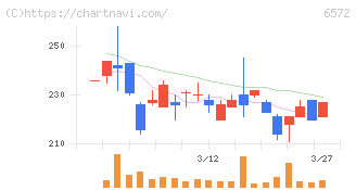 オープングループ(6572)の日足チャート