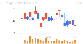 コンヴァノ(6574)の日足チャート