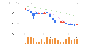 ベストワンドットコム(6577)の日足チャート