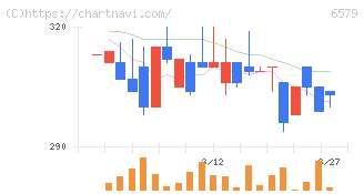 ログリー(6579)の日足チャート