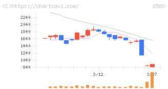 ライトアップ(6580)の日足チャート