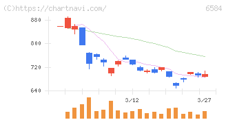 三桜工業(6584)の日足チャート