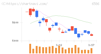 マキタ(6586)の日足チャート