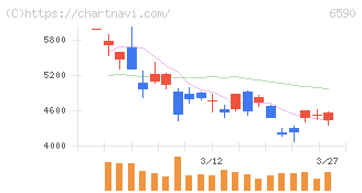 芝浦メカトロニクス(6590)の日足チャート
