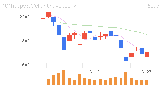 ＨＰＣシステムズ(6597)の日足チャート