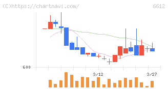 バルミューダ(6612)の日足チャート