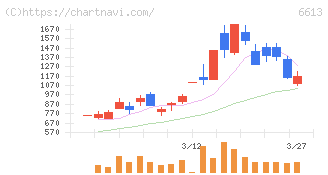 ＱＤレーザ(6613)の日足チャート