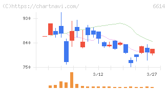 シキノハイテック(6614)の日足チャート