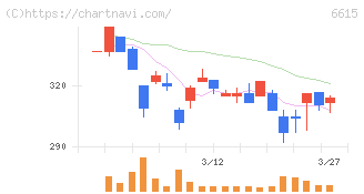 ユー・エム・シー・エレクトロニクス(6615)の日足チャート