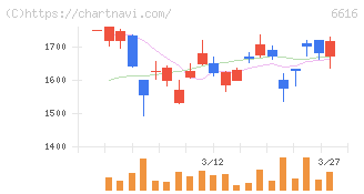 トレックス・セミコンダクター(6616)の日足チャート