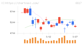 東光高岳(6617)の日足チャート