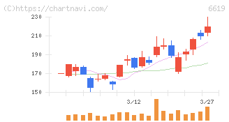 ダブル・スコープ(6619)の日足チャート