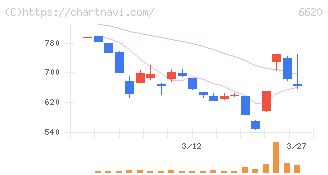 宮越ホールディングス(6620)の日足チャート