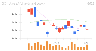ダイヘン(6622)の日足チャート