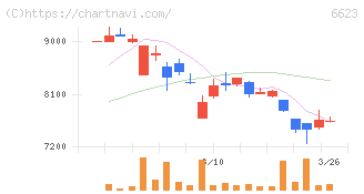 愛知電機(6623)の日足チャート