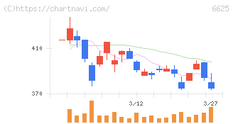 ＪＡＬＣＯホールディングス(6625)の日足チャート