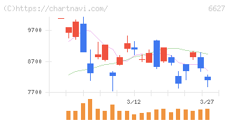 テラプローブ(6627)の日足チャート