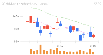 テクノホライゾン(6629)の日足チャート