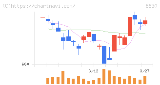 ヤーマン(6630)の日足チャート