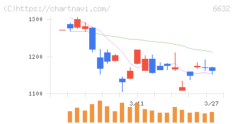 ＪＶＣケンウッド(6632)の日足チャート