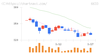 ＣＧＳホールディングス(6633)の日足チャート