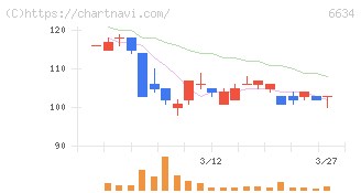 ＪＮグループ(6634)の日足チャート