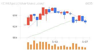 大日光・エンジニアリング(6635)の日足チャート