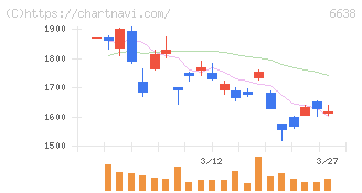 ミマキエンジニアリング(6638)の日足チャート