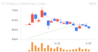 戸上電機製作所(6643)の日足チャート