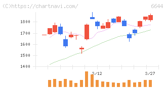 大崎電気工業(6644)の日足チャート
