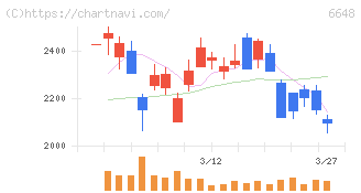 かわでん(6648)の日足チャート
