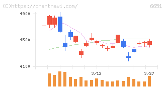 日東工業(6651)の日足チャート