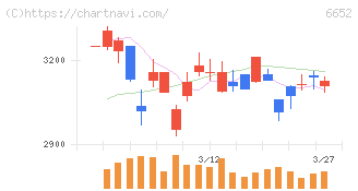 ＩＤＥＣ(6652)の日足チャート