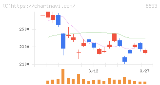 正興電機製作所(6653)の日足チャート