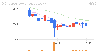 ユビテック(6662)の日足チャート